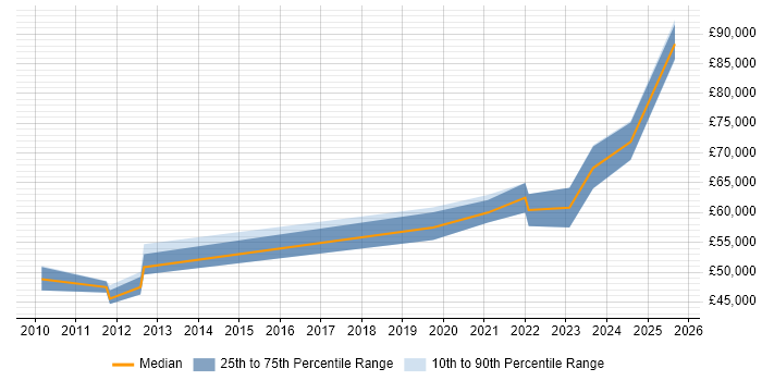 Salary distribution trend for Finance Systems Manager job vacancies in Manchester