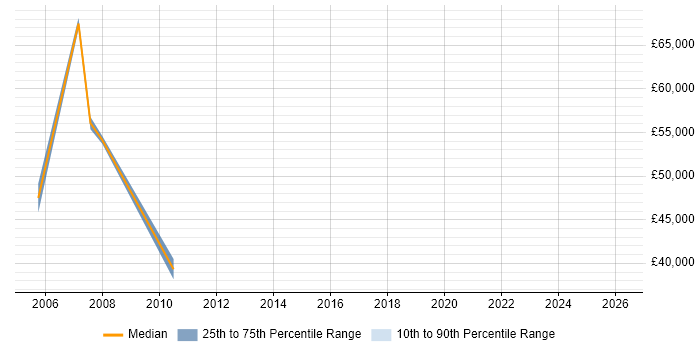 Salary distribution trend for Financial Accountant job vacancies in Manchester