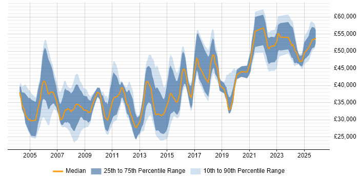 Salary distribution trend for Financial Analyst job vacancies in Manchester