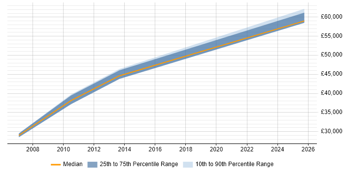 Salary distribution trend for Financial Controller job vacancies in Manchester
