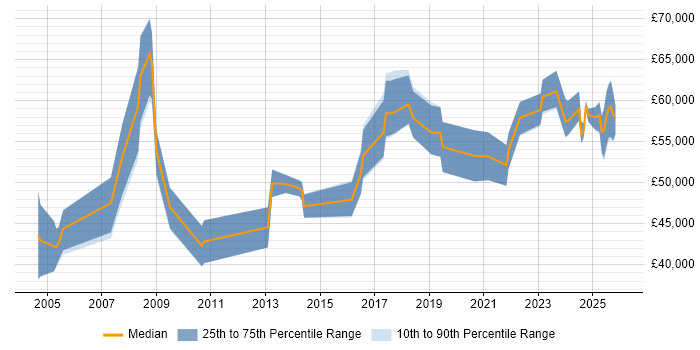 Salary distribution trend for jobs in Manchester citing Financial Modelling