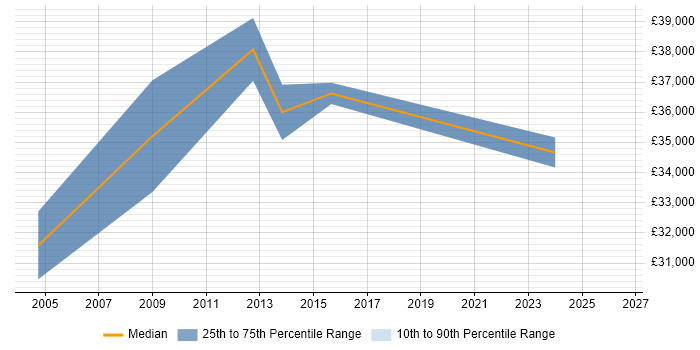Salary distribution trend for jobs in Manchester citing Finite Element Analysis