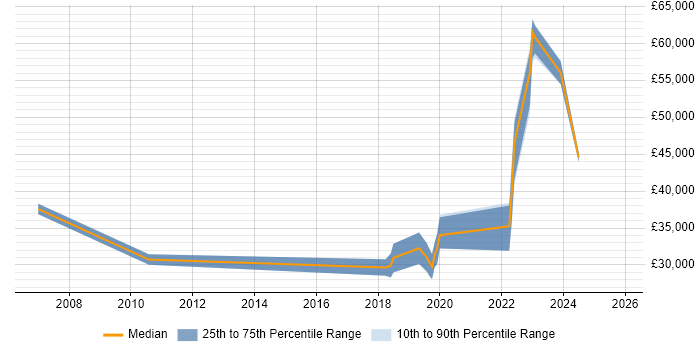 Salary distribution trend for jobs in Manchester citing Fire and Rescue