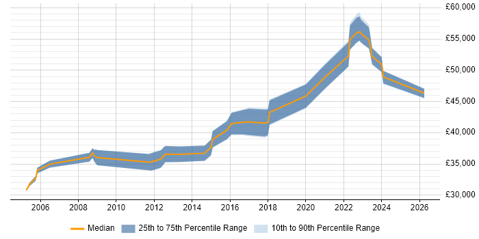 Salary distribution trend for Firmware Engineer job vacancies in Manchester