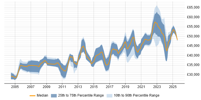 Salary distribution trend for jobs in Manchester citing Firmware