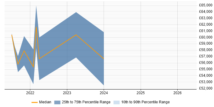 Salary distribution trend for jobs in Manchester citing Fivetran
