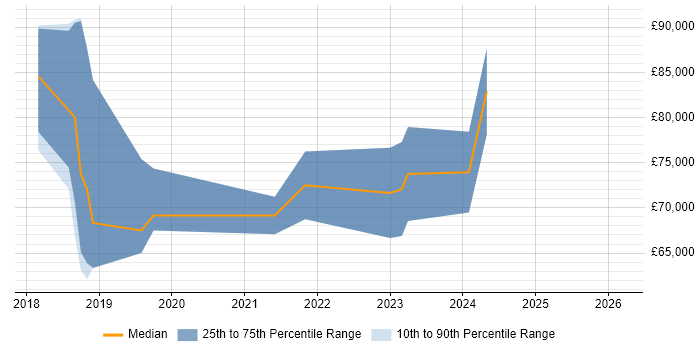 Salary distribution trend for jobs in Manchester citing Flink
