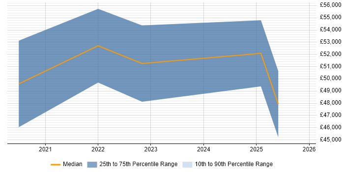 Salary distribution trend for Flutter Developer job vacancies in Manchester