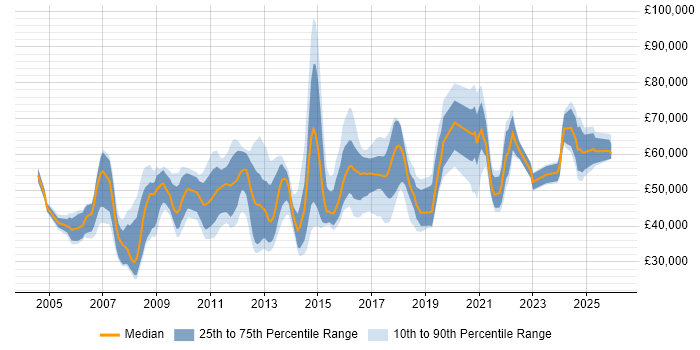 Salary distribution trend for jobs in Manchester citing FMCG