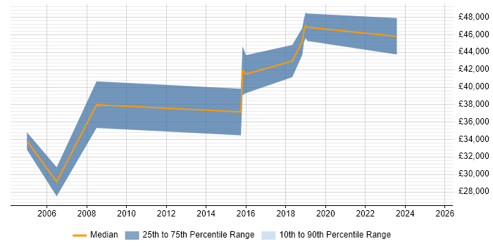 Salary distribution trend for jobs in Manchester citing FMEA