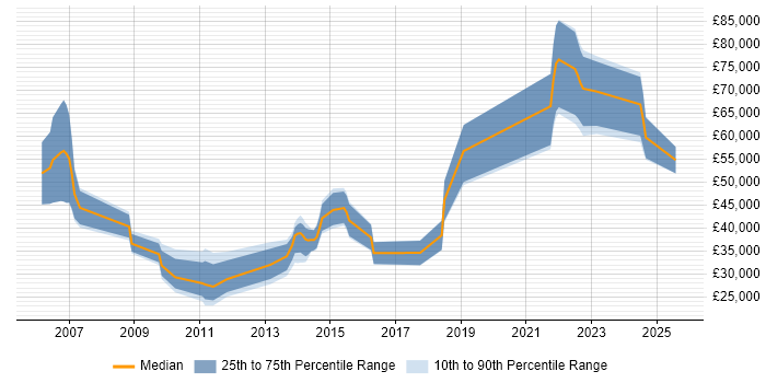 Salary distribution trend for jobs in Manchester citing Foreign Exchange (FX)