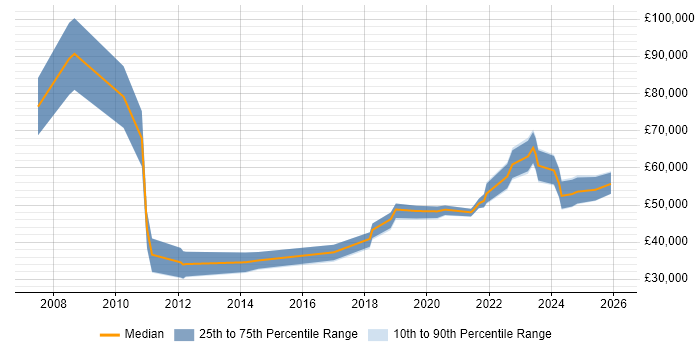 Salary distribution trend for jobs in Manchester citing Forensic Analysis