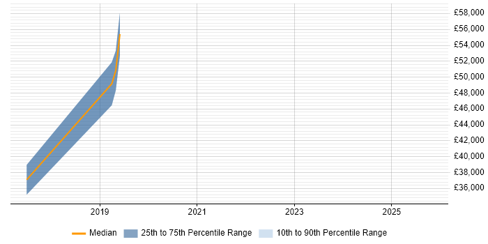 Salary distribution trend for jobs in Manchester citing ForeScout