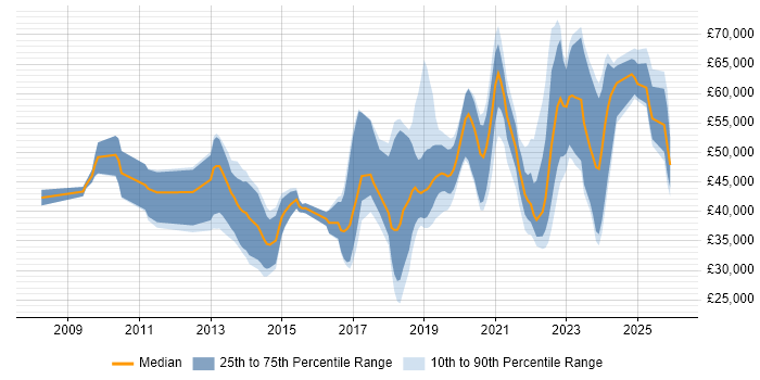 Salary distribution trend for jobs in Manchester citing Fortinet