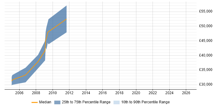 Salary distribution trend for jobs in Manchester citing Fortran
