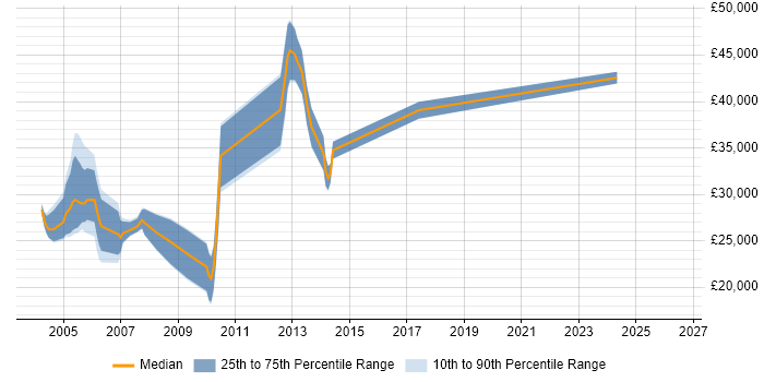 Salary distribution trend for jobs in Manchester citing FoxPro (VFP)