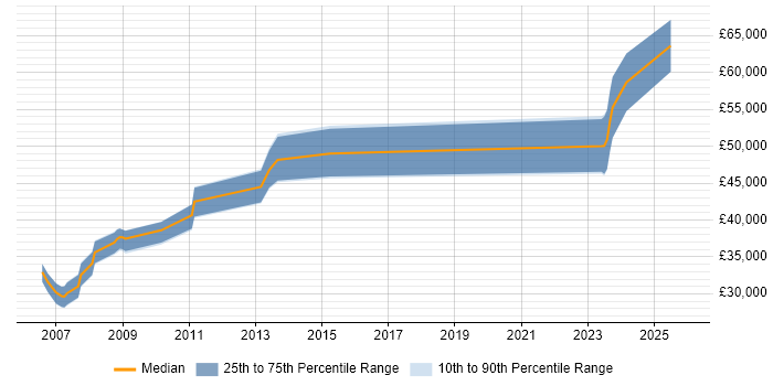 Salary distribution trend for jobs in Manchester citing FPGA Design