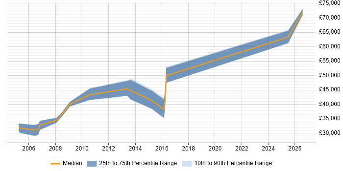 Salary distribution trend for FPGA Engineer job vacancies in Manchester