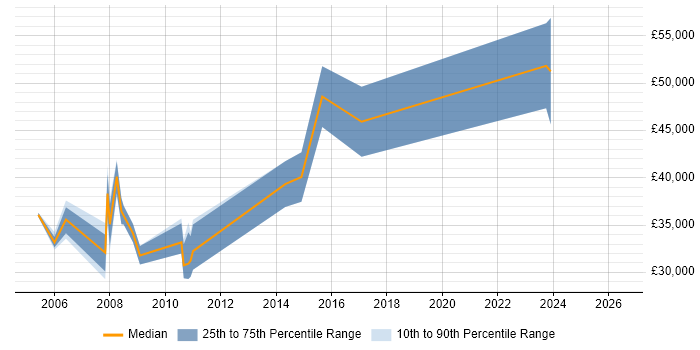 Salary distribution trend for jobs in Manchester citing FreeBSD