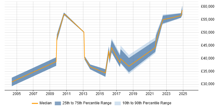 Salary distribution trend for jobs in Manchester citing Freedom of Information Act