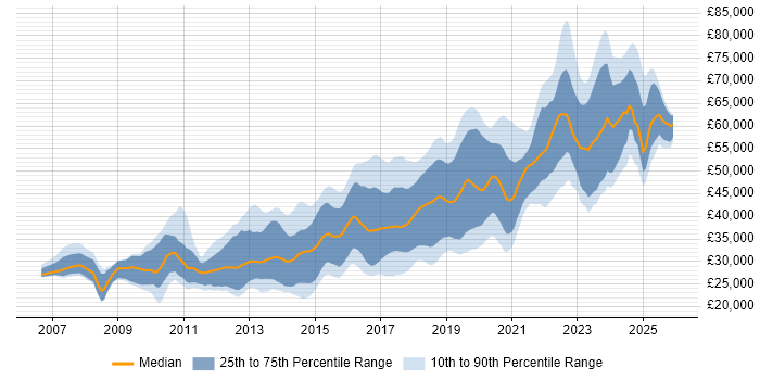 Salary distribution trend for Front-End Developer (Client-Side Developer) job vacancies in Manchester