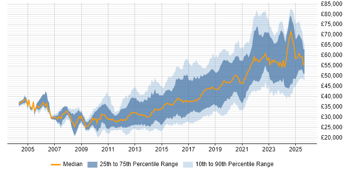 Salary distribution trend for jobs in Manchester citing Front End Development Salary distribution trend for jobs in Manchester citing Front End Development