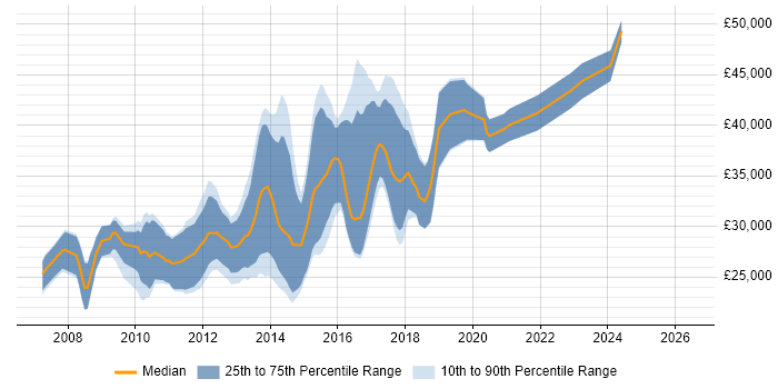 Salary distribution trend for Front-End Web Developer (Client-Side Web Developer) job vacancies in Manchester
