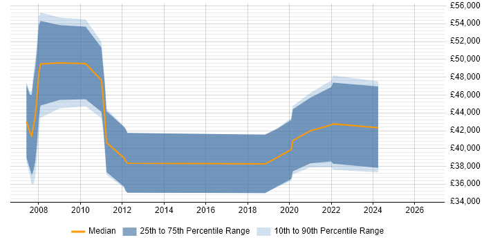 Salary distribution trend for jobs in Manchester citing FTK