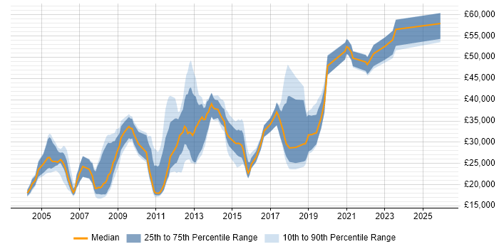 Salary distribution trend for jobs in Manchester citing FTP