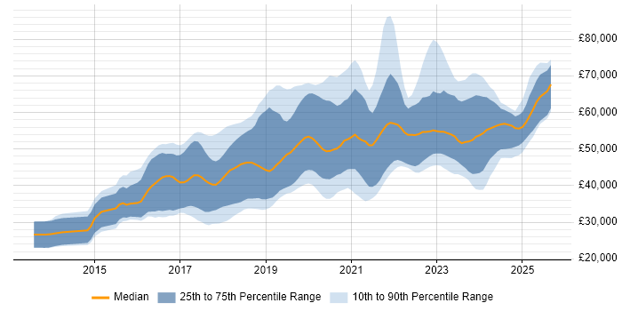 Salary distribution trend for Full-Stack Developer job vacancies in Manchester