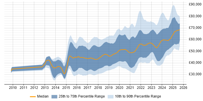Salary distribution trend for jobs in Manchester citing Full-Stack Development