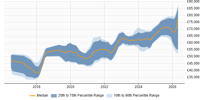 Salary distribution trend for Full-Stack Engineer job vacancies in Manchester
