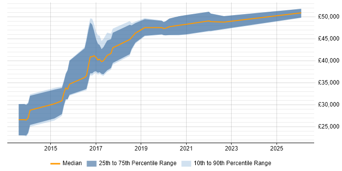Salary distribution trend for Full-Stack Web Developer job vacancies in Manchester