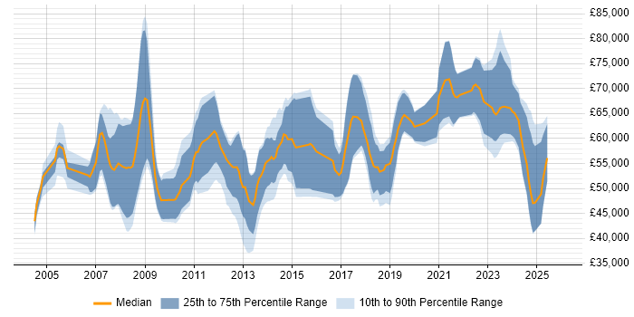 Salary distribution trend for Functional Consultant job vacancies in Manchester