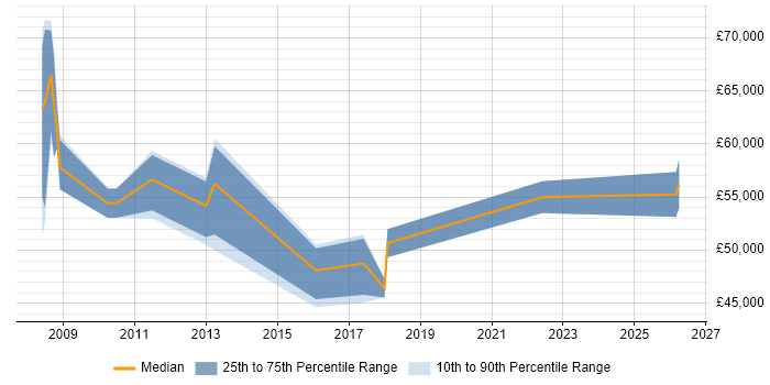 Salary distribution trend for jobs in Manchester citing GAAP