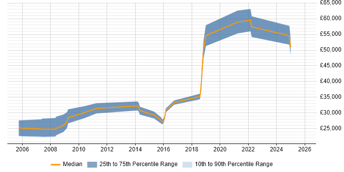 Salary distribution trend for Games Engineer job vacancies in Manchester