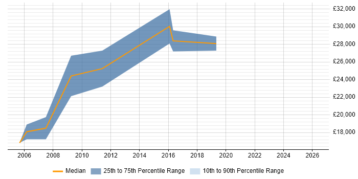 Salary distribution trend for Games Tester job vacancies in Manchester