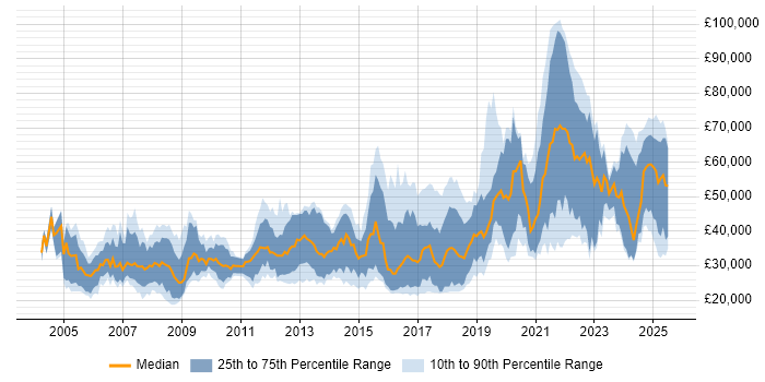 Salary distribution trend for jobs in Manchester citing Games