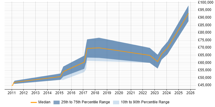 Salary distribution trend for jobs in Manchester citing GCFA