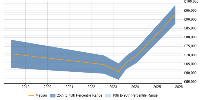Salary distribution trend for jobs in Manchester citing GCFE