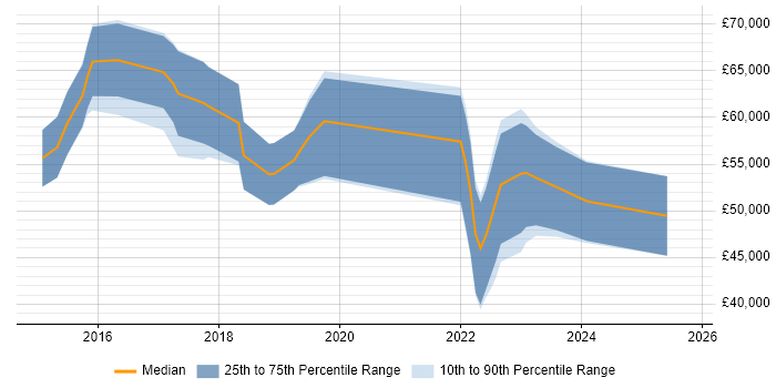 Salary distribution trend for jobs in Manchester citing GCIH