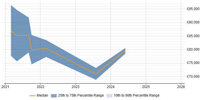 Salary distribution trend for GCP Data Engineer job vacancies in Manchester