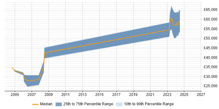 Salary distribution trend for jobs in Manchester citing GDB