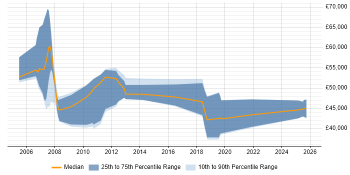 Salary distribution trend for jobs in Manchester citing Genesys