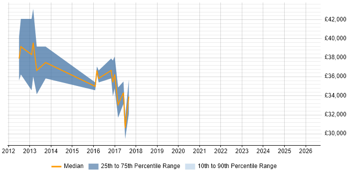 Salary distribution trend for jobs in Manchester citing GeoServer