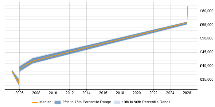 Salary distribution trend for jobs in Manchester citing Geotechnical Engineering