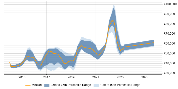 Salary distribution trend for jobs in Manchester citing Gherkin