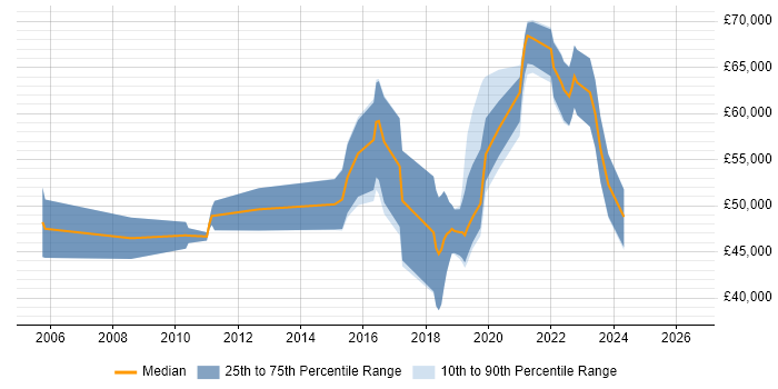 Salary distribution trend for jobs in Manchester citing GIAC
