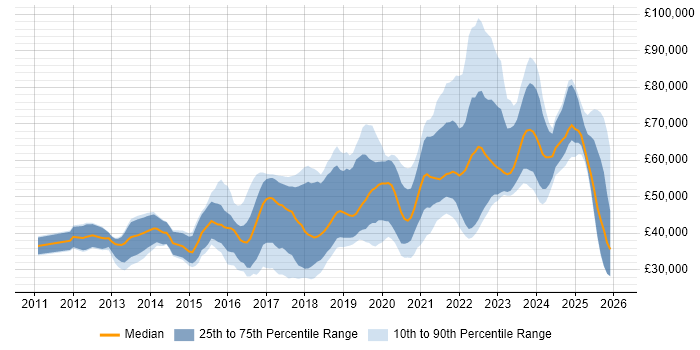 Salary distribution trend for jobs in Manchester citing GitHub