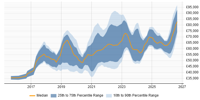 Salary distribution trend for jobs in Manchester citing GitLab